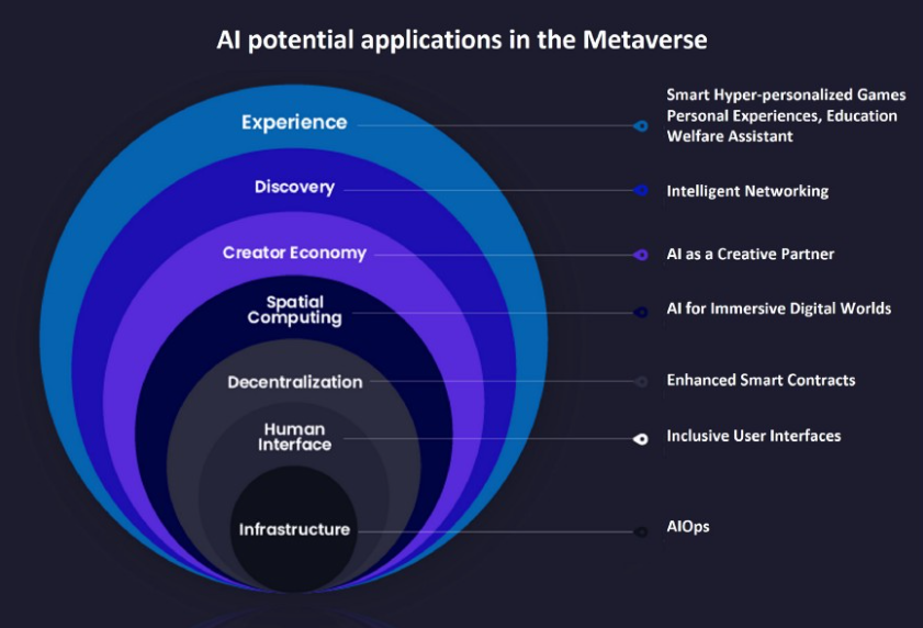 Aplicaciones potenciales de IA en el Metaverso. Fuente: Medium