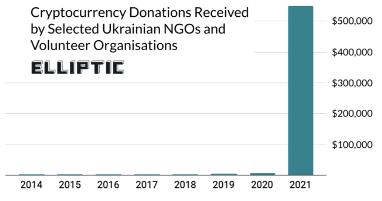 Las ONG ucranianas, han recibido donaciones en Bitcoins y otras criptomonedas por un total aproximado de $570.000 dólares, durante el año pasado. Fuente: Elliptic