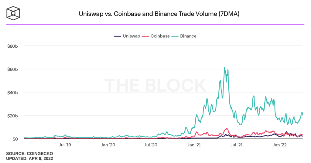 Volumen de intercambios en Binance, Coinbase y UniSwap