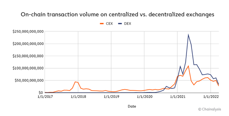 Volumen de transacciones de exchanges centralizados vs exchanges descentralizados. Fuente: Chainalysis. 