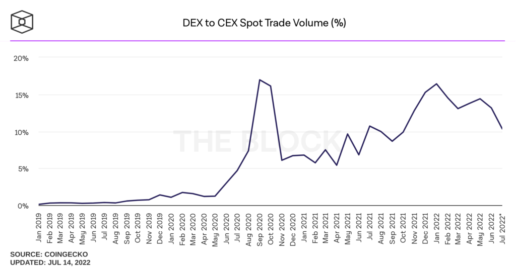 El volumen de comercio spot de DEX a CEX a caido con el desplome crypto