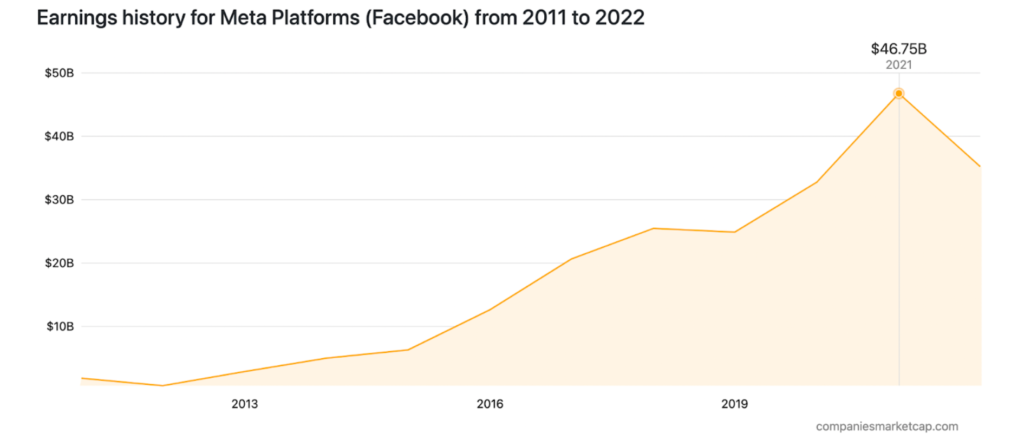 Ganancias de Meta Platforms desde 2011 hasta el 2022. Fuente: CompaniesMarketCap