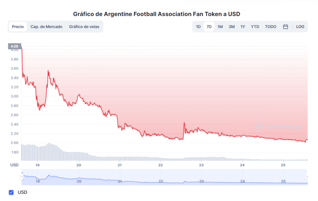 Actualmente, el token de fútbol «Argentine Football Association Fan Token» (ARG), se ubica en $2,05 dólares, con caída de casi el 50% desde la semana pasada. Fuente: CoinMarketCap
