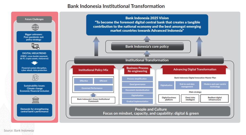 Visión para el 2025 del banco central de Indonesia (BI) en donde está incluido el sector del Metaverso. Fuente: BI