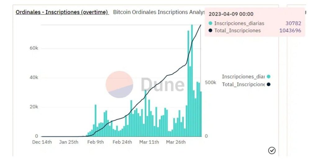 Crecimiento de los registros de NFT Ordinals en Bitcoin. Fuente: Dune Analytics.